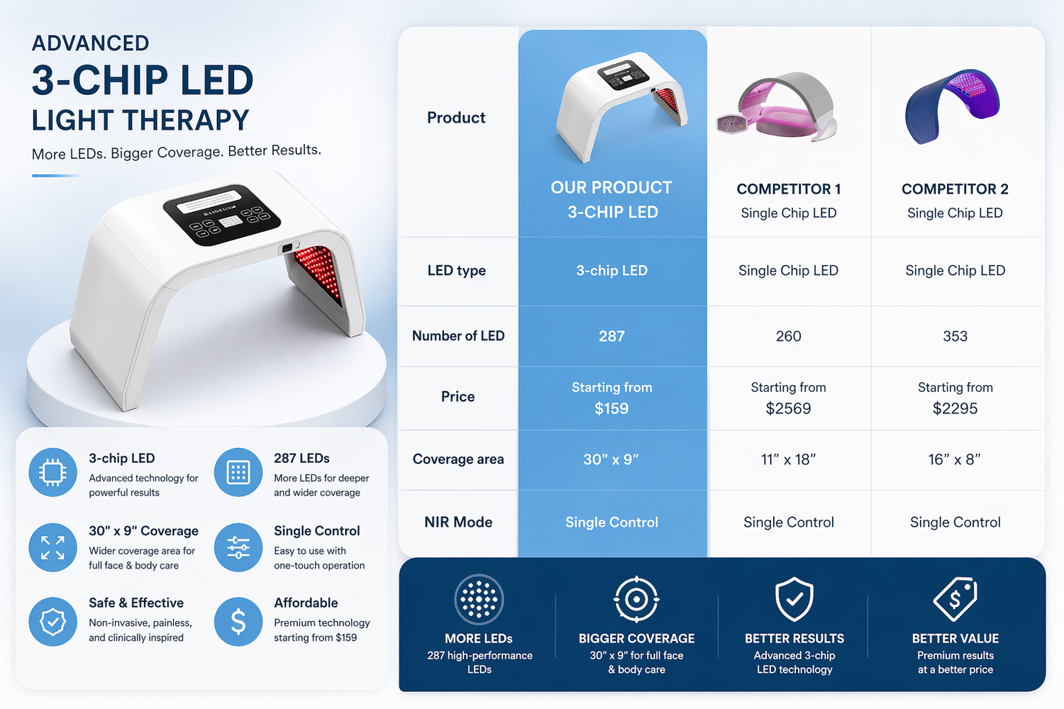 LED Light Therapy Machine for Skin Rejuvenation, Pain Relief & Muscle Recovery at Home
